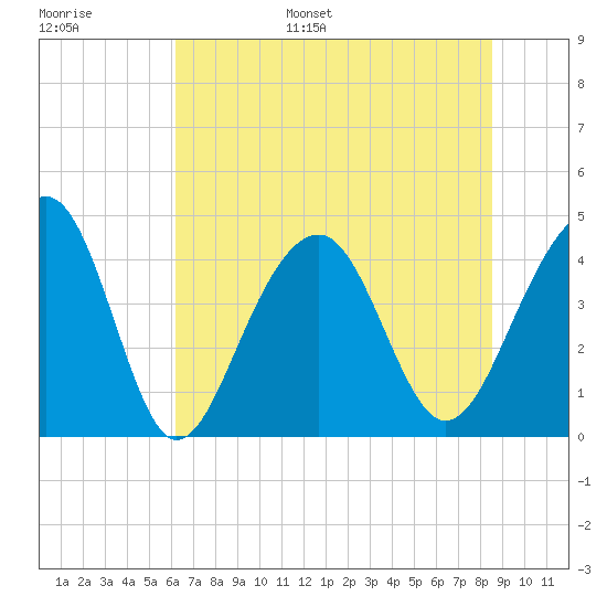 North Capers Island tide chart for Tuesday, June 29, 2021