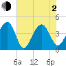 North Capers Island tide chart for Wednesday, June 2, 2021