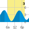 North Capers Island tide chart for Thursday, June 3, 2021