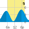 North Capers Island tide chart for Saturday, June 5, 2021