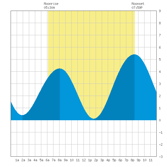 North Capers Island tide chart for Wednesday, June 9, 2021