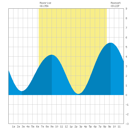 North Capers Island tide chart for Saturday, July 10, 2021