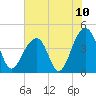 North Capers Island tide chart for Saturday, July 10, 2021