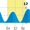 North Capers Island tide chart for Monday, July 12, 2021
