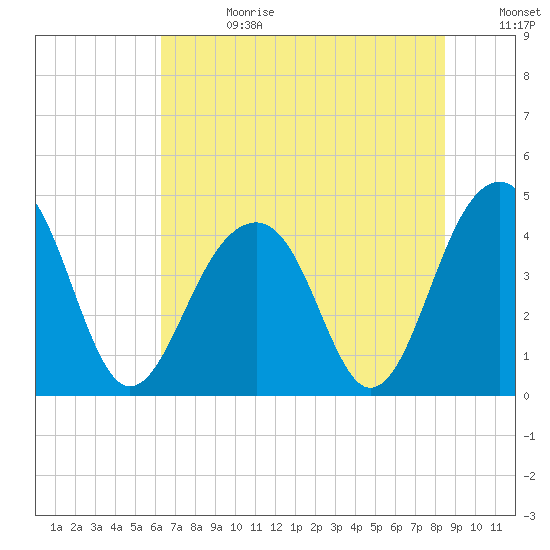 North Capers Island tide chart for Tuesday, July 13, 2021