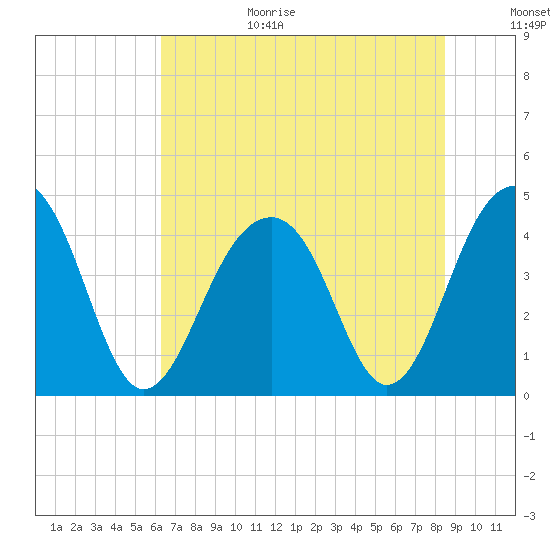 North Capers Island tide chart for Wednesday, July 14, 2021