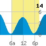 North Capers Island tide chart for Wednesday, July 14, 2021