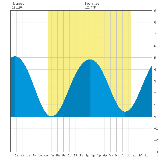 North Capers Island tide chart for Friday, July 16, 2021