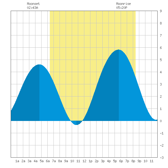 North Capers Island tide chart for Tuesday, July 20, 2021
