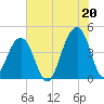 North Capers Island tide chart for Tuesday, July 20, 2021