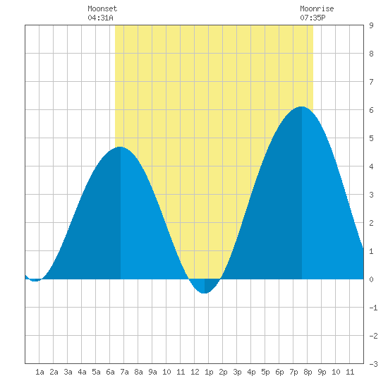 North Capers Island tide chart for Thursday, July 22, 2021