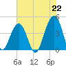 North Capers Island tide chart for Thursday, July 22, 2021