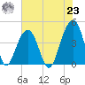 North Capers Island tide chart for Friday, July 23, 2021