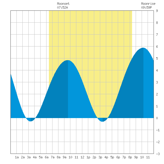 North Capers Island tide chart for Sunday, July 25, 2021