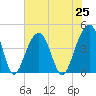 North Capers Island tide chart for Sunday, July 25, 2021