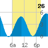 North Capers Island tide chart for Monday, July 26, 2021