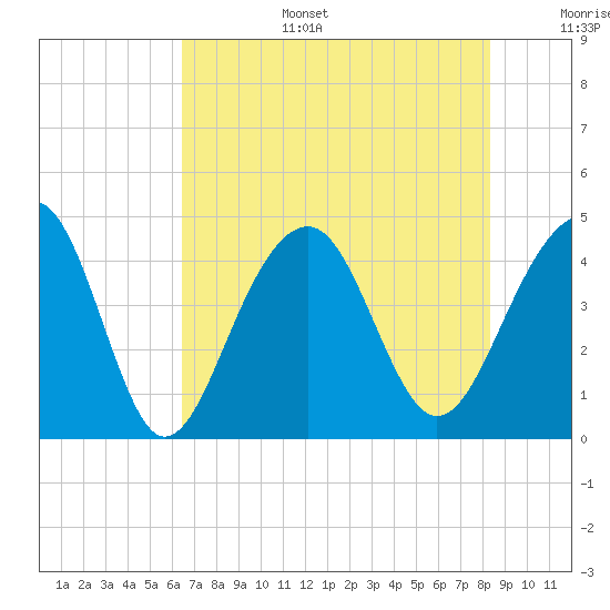 North Capers Island tide chart for Wednesday, July 28, 2021