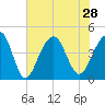 North Capers Island tide chart for Wednesday, July 28, 2021