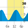 North Capers Island tide chart for Friday, July 30, 2021