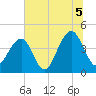 North Capers Island tide chart for Monday, July 5, 2021