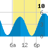 North Capers Island tide chart for Tuesday, August 10, 2021