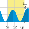 North Capers Island tide chart for Wednesday, August 11, 2021