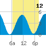 North Capers Island tide chart for Thursday, August 12, 2021