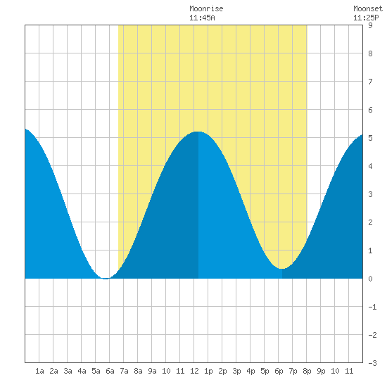 North Capers Island tide chart for Friday, August 13, 2021