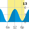 North Capers Island tide chart for Friday, August 13, 2021