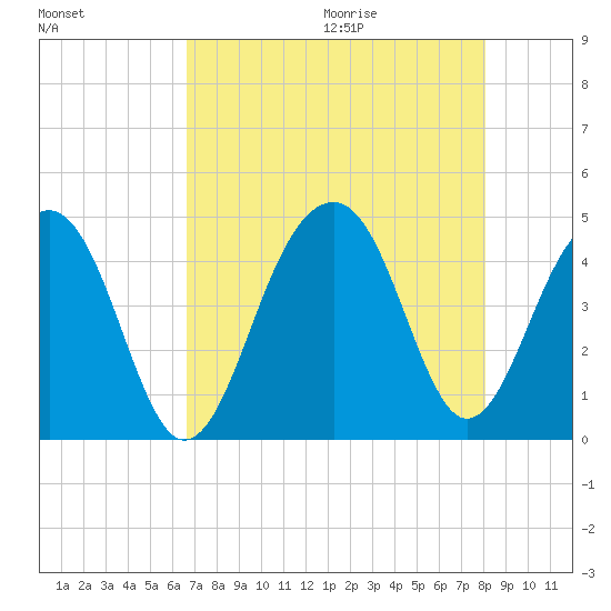 North Capers Island tide chart for Saturday, August 14, 2021