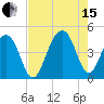 North Capers Island tide chart for Sunday, August 15, 2021