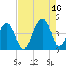 North Capers Island tide chart for Monday, August 16, 2021