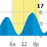 North Capers Island tide chart for Tuesday, August 17, 2021
