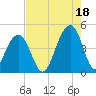 North Capers Island tide chart for Wednesday, August 18, 2021