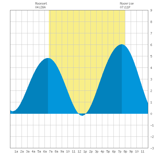 North Capers Island tide chart for Friday, August 20, 2021