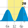 North Capers Island tide chart for Friday, August 20, 2021