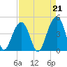 North Capers Island tide chart for Saturday, August 21, 2021