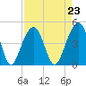 North Capers Island tide chart for Monday, August 23, 2021