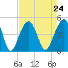North Capers Island tide chart for Tuesday, August 24, 2021