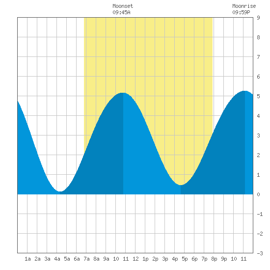 North Capers Island tide chart for Wednesday, August 25, 2021