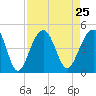 North Capers Island tide chart for Wednesday, August 25, 2021