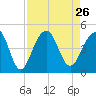 North Capers Island tide chart for Thursday, August 26, 2021