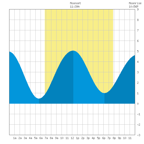 North Capers Island tide chart for Friday, August 27, 2021
