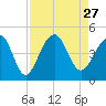 North Capers Island tide chart for Friday, August 27, 2021
