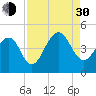 North Capers Island tide chart for Monday, August 30, 2021