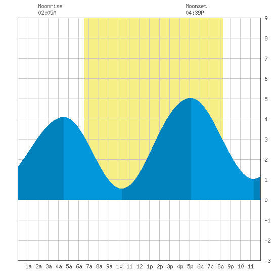 North Capers Island tide chart for Tuesday, August 3, 2021