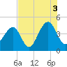 North Capers Island tide chart for Tuesday, August 3, 2021