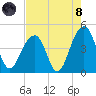 North Capers Island tide chart for Sunday, August 8, 2021