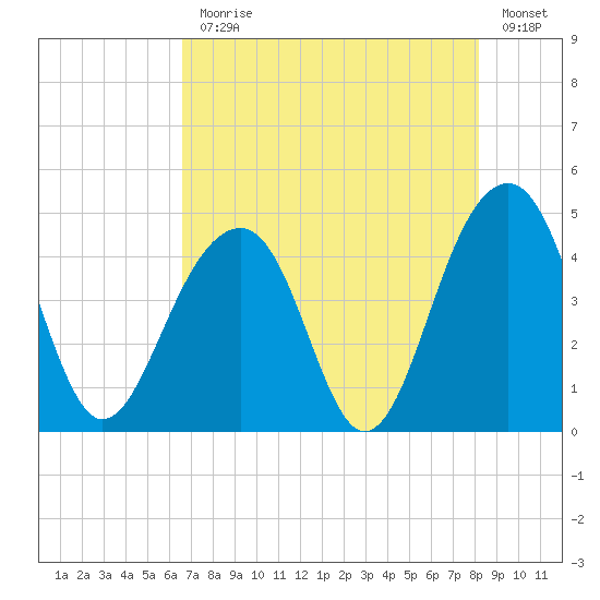 North Capers Island tide chart for Monday, August 9, 2021