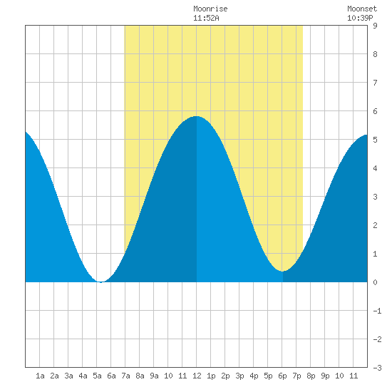 North Capers Island tide chart for Saturday, September 11, 2021